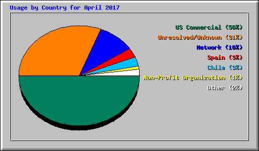 Usage by Country for April 2017