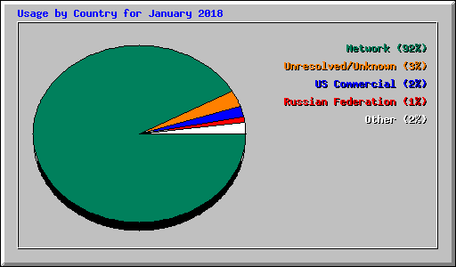 Usage by Country for January 2018