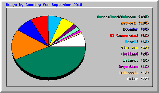 Usage by Country for September 2018