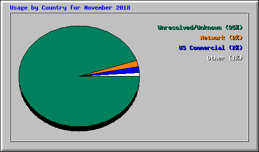 Usage by Country for November 2018