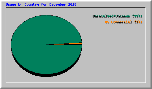 Usage by Country for December 2018