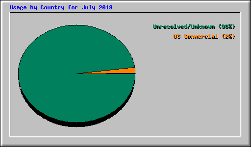 Usage by Country for July 2019