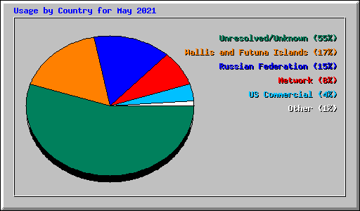 Usage by Country for May 2021