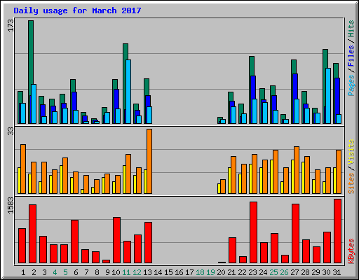 Daily usage for March 2017