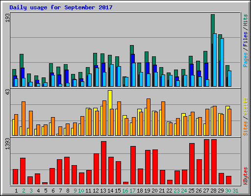 Daily usage for September 2017