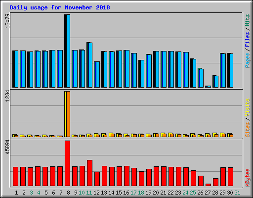 Daily usage for November 2018