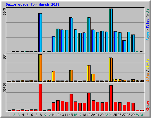 Daily usage for March 2019