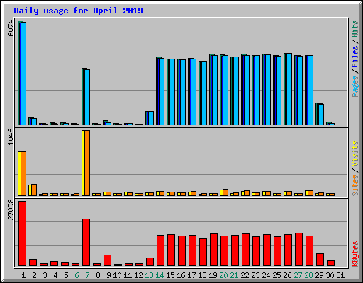 Daily usage for April 2019