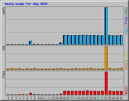 Daily usage for May 2019