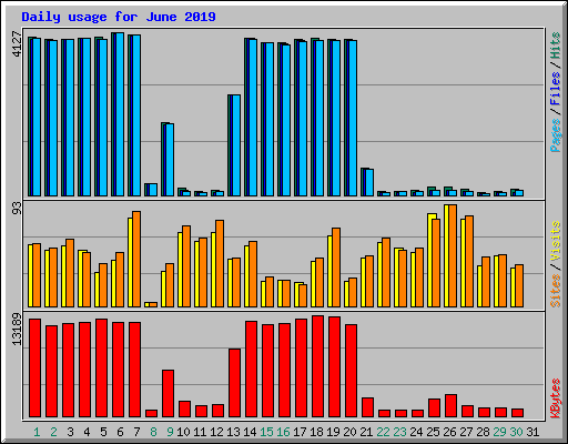 Daily usage for June 2019