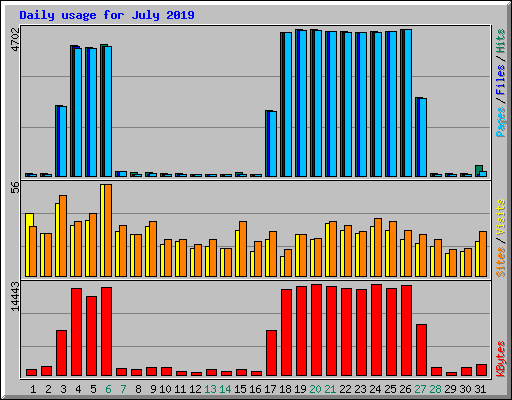 Daily usage for July 2019