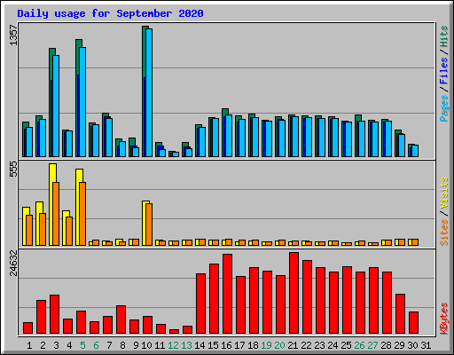 Daily usage for September 2020