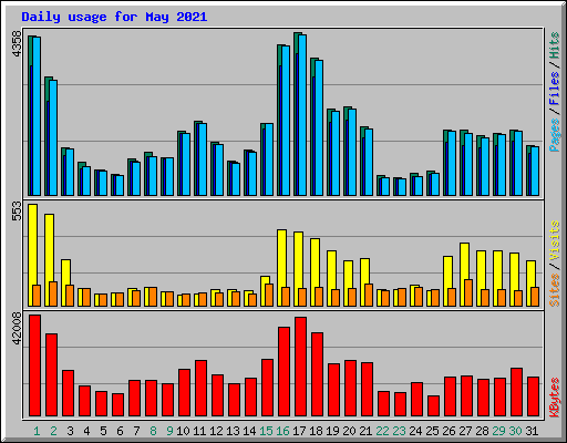 Daily usage for May 2021