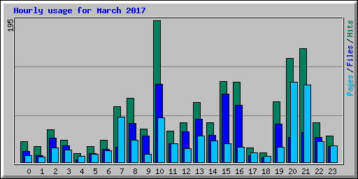 Hourly usage for March 2017