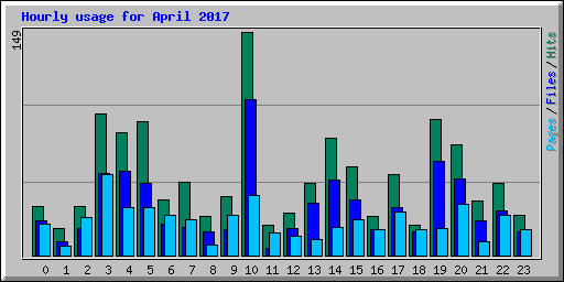 Hourly usage for April 2017