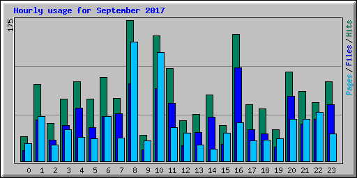 Hourly usage for September 2017