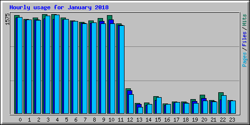 Hourly usage for January 2018