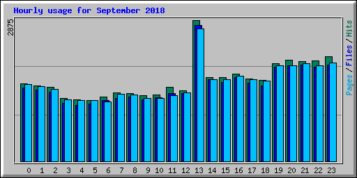 Hourly usage for September 2018