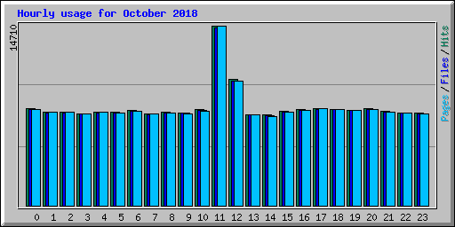 Hourly usage for October 2018