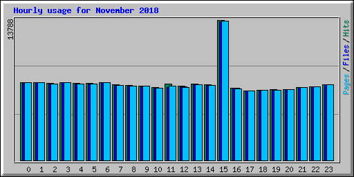 Hourly usage for November 2018