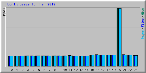 Hourly usage for May 2019