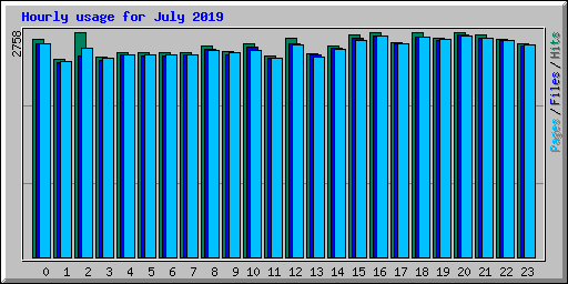 Hourly usage for July 2019