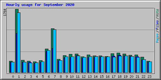 Hourly usage for September 2020