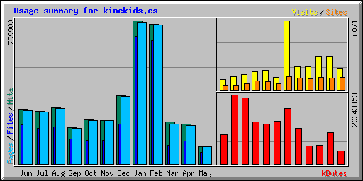 Usage summary for kinekids.es